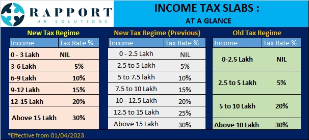 Budget 2023 announces new income tax slabs & rates with increased basic exemption limit of Rs 3 lakh and reduced surcharge.